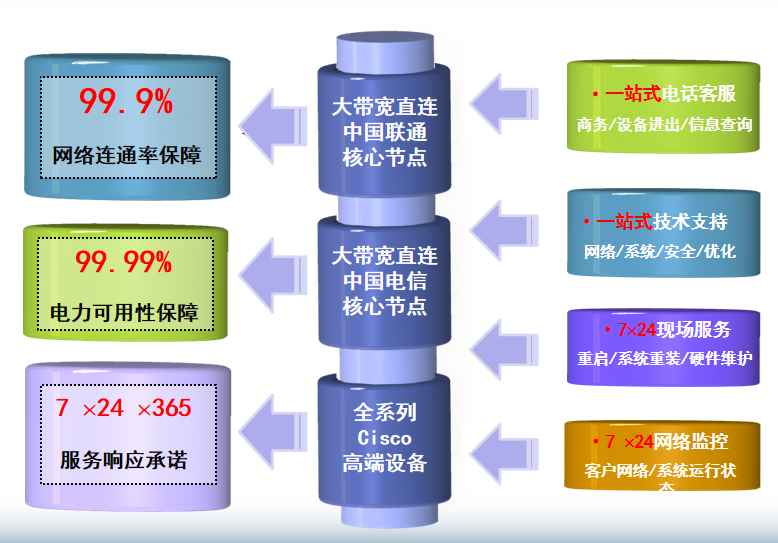涪陵机房网络
